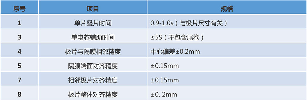 技术参数（叠片）