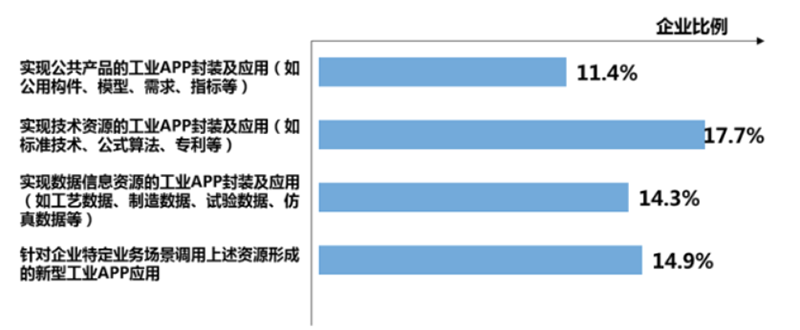 2019年国企业工业APP封装应用情况