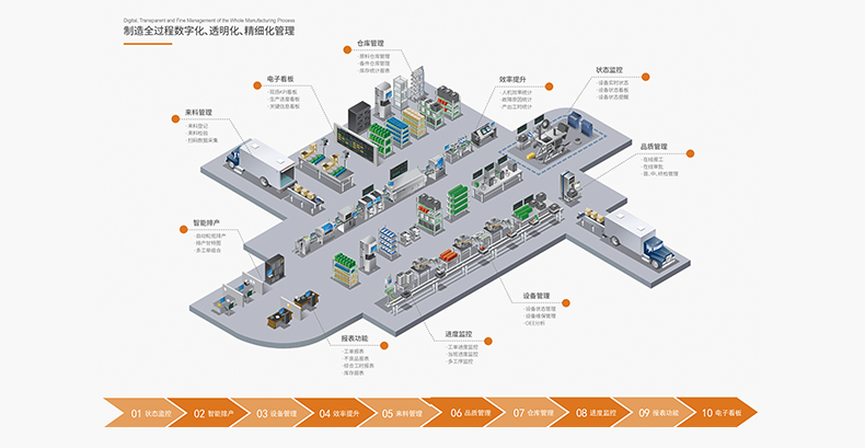 数字化工厂整体