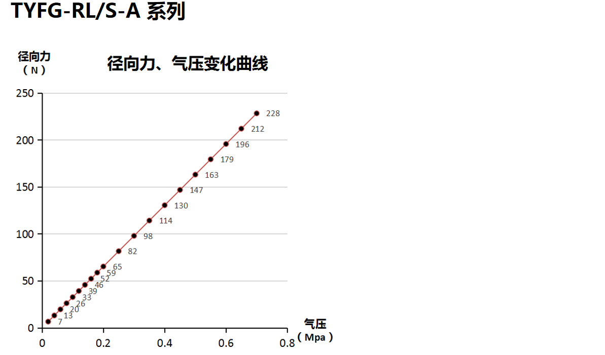 打磨头径向、轴向浮动力的压力变化曲线