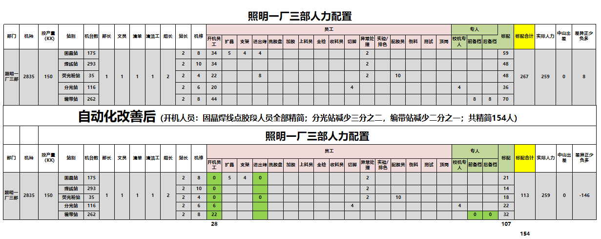 自动化生产节拍的改善