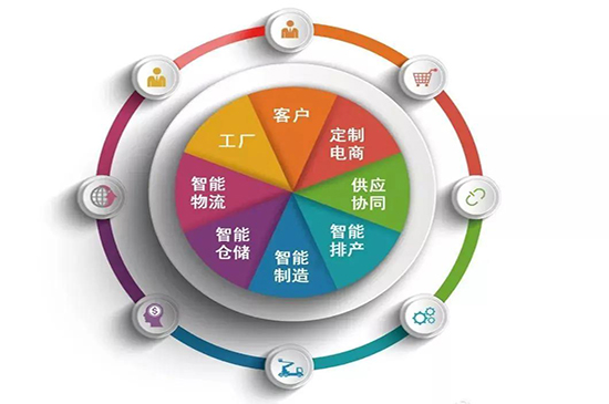 智能制造特点饼图