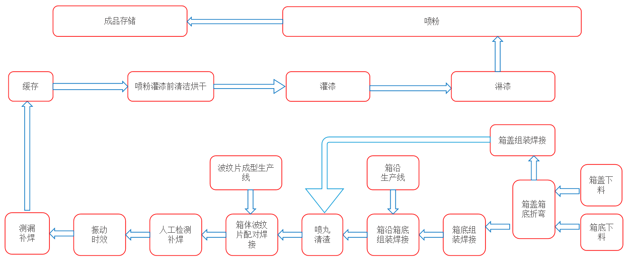 生产工序