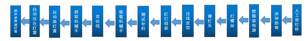 自动化生产线工序